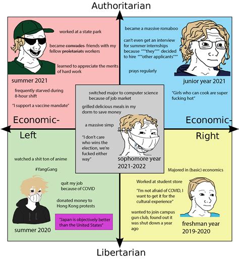 Political Compass But Its Me In College Politicalcompassmemes