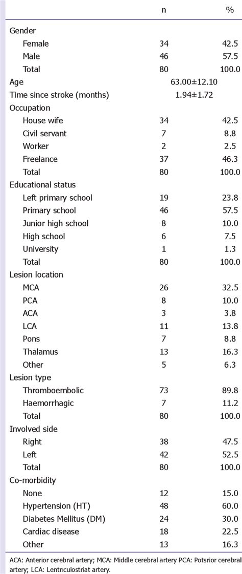 Table 1 From Assessing The Validity And Reliability Of The Turkish