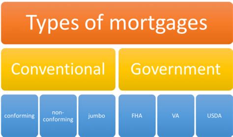 Get 22 Conventional Home Loan Types