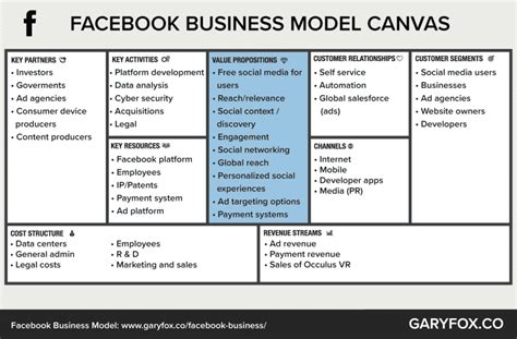 Facebook Business Model How Does Facebook Make Money