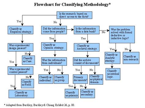 This introduction to stats will give you an understanding of how to apply statistical tests to different. Flowchart for Classifying Research Methodology | A111 LSS | Research, Research methods, Research ...