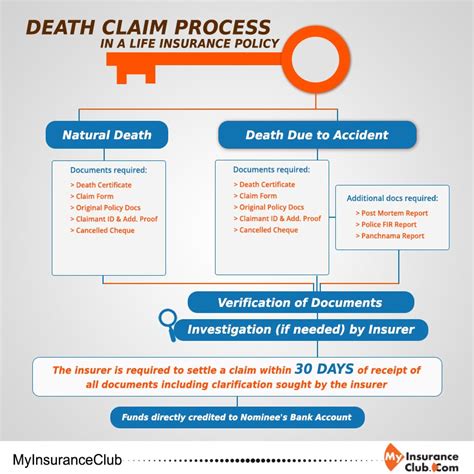 Here's how you can make a life insurance don't forget to claim other life insurance policies. Death Claim Process in a Life Insurance Policy