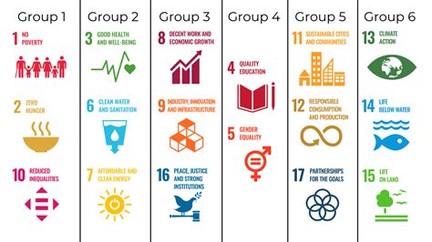 Categorize Sdgs By Groups For More Impact Abundant Earth Foundation