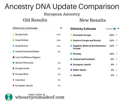 Ancestry Dna 2018 Update Before And After Comparisons Who Are You