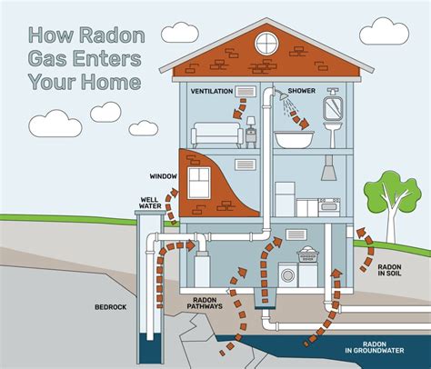 What You Need To Know About Radon Gas Poisoning Protect Environmental