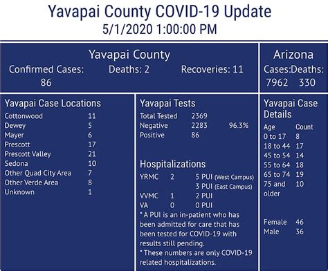 Covid 19 Update 86 Confirmed Cases Testing Blitz And Protections
