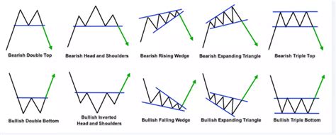 Basic Stock Chart Patterns