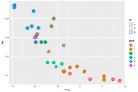 R Ggplot2 How To Draw Geom Points That Have A Solid Color And A