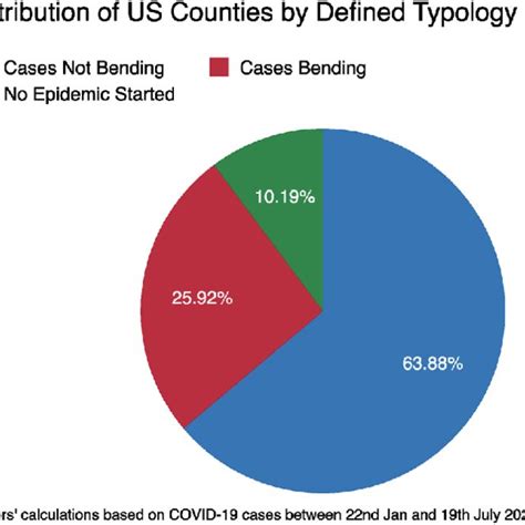 Distribution Of Us Counties By Defined Typology Download