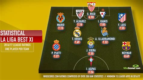 La Liga Best Xi Whoscoreds Line Up Includes Only One Player Per Club
