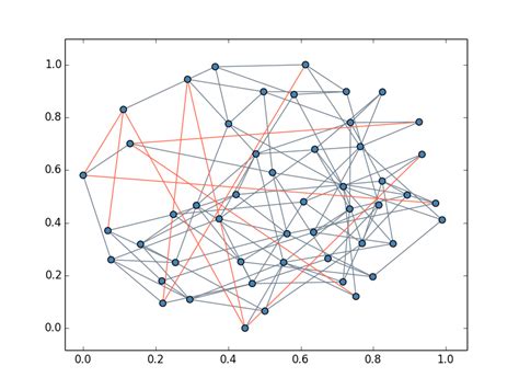 Adding 10 Edges To An Erd˝ Os Rényi Random Graph On 50 Nodes Left