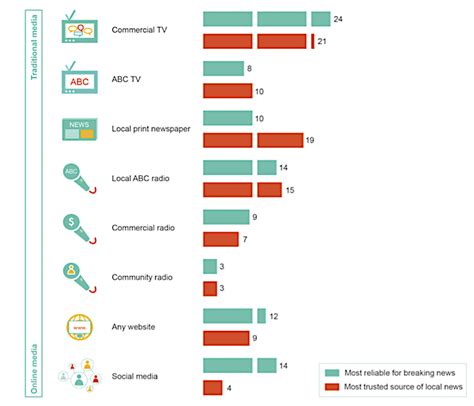 Tv And Radio The Most Trusted Sources For News In Regional Australia