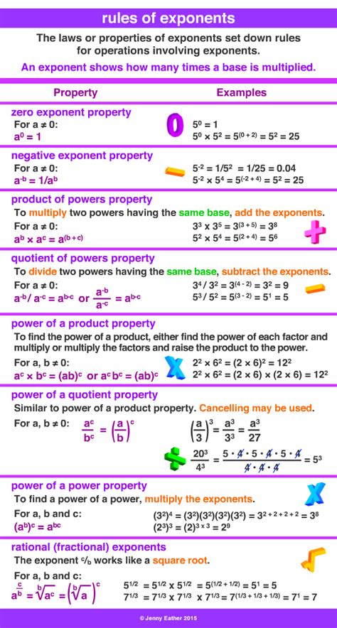 Rules Of Exponents ~ A Maths Dictionary For Kids Quick Reference By