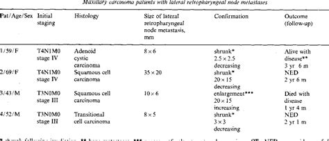 Table 2 From Ct Of Retropharyngeal Lymph Node Metastasis From Maxillary