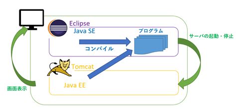 Java EclipseにTomcatJava EEの開発環境を設定する手順 Java Linux Master