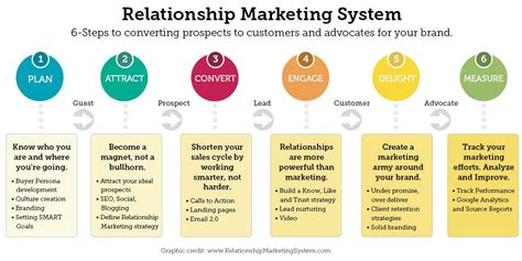 Relationship Marketing Marketing System Infographic Marketing