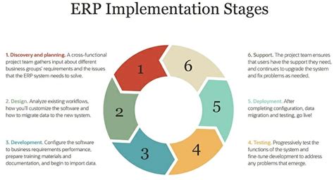 The Definitive Guide To Erp Implementation Founderjar