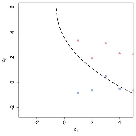 Matlab Drawing Decision Boundary Of Two Multivariate Gaussian Stack