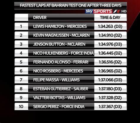 F1 Lap Times After The Third Day Of Testing At Bahrain We Buy Any