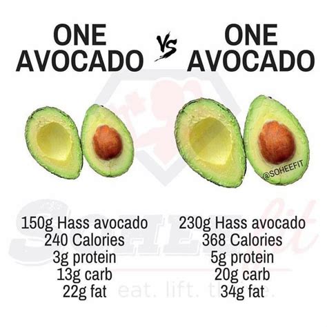 Portion Sizes Comparing Avocado Size Avocado Health Benefits