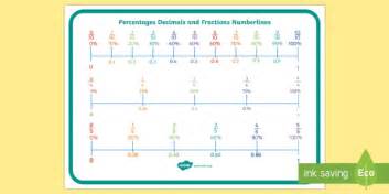 Percentages Decimals And Fractions Number Line Display Poster