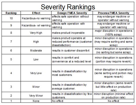 Fmea Rating Chart Fmea Lean Manufacturing And Six Sigma Definitions