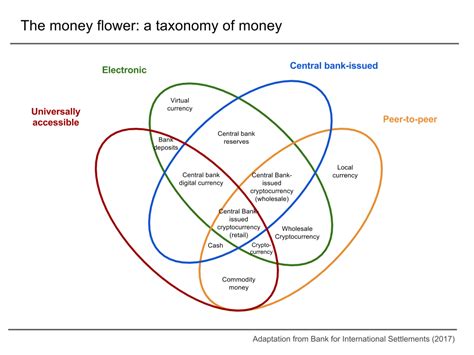 What is a digital currency? Money flower - Digital currency - Wikipedia | Central bank ...