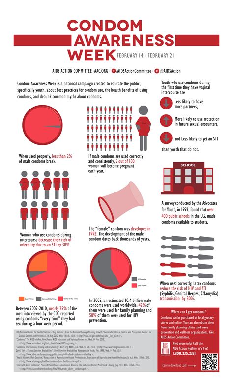 Infographic About Condoms Condom Awareness Week Condoms Condom