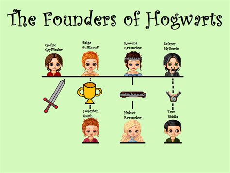 The Founders Of Hogwarts By Kangakool