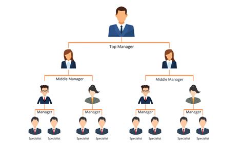 Vertical Organizational Structure Chart