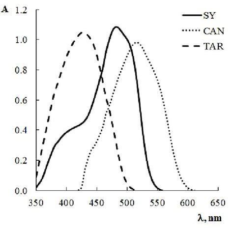 Absorbance Spectra Of Azo Dyes Aqueous Solutions L 1 Cm C 5·10 5