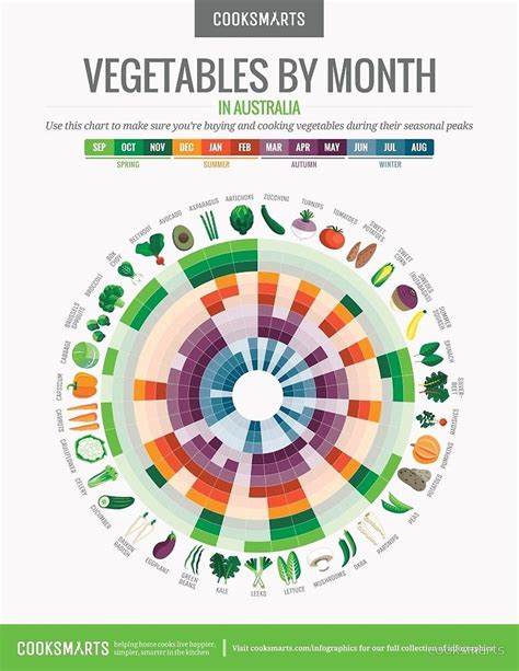 Cook Smarts Vegetables By Month Chart Australia By Cooksmarts