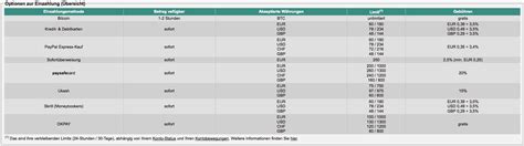 While the platform will allow you to buy bitcoins with paypal, withdrawing them to your wallet will take an. Bitcoins kaufen mit PayPal - bitcoinwelt.com