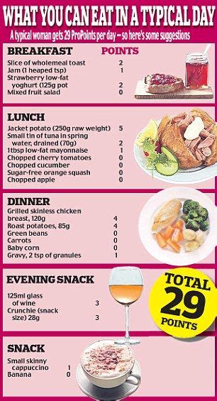 Weight Watchers Pro Points Plan A New Approach To Dieting Success Weight Watchers Tipps
