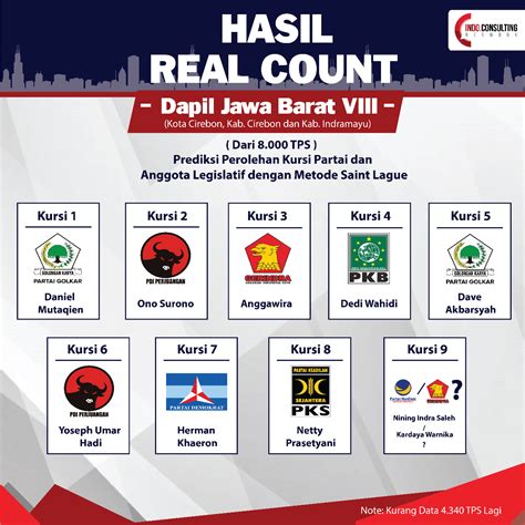 Ini Hasil Real Count Pileg Dpr Ri Dapil Jawa Barat Viii Rakyatjabarnews