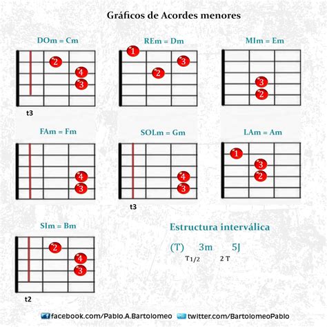 Acordes Basicos Para Guitarra Notas Musicales De Guitarra Guitarras Images