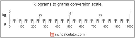 Kilograms to Grams Conversion (kg to g) - Inch Calculator