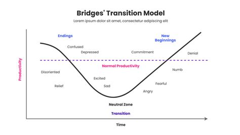 William Bridges Transition Model Modelo De Transición De Puentes Template