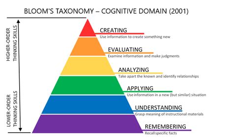 Blooms Taxonomy Center For Instructional Technology And Training