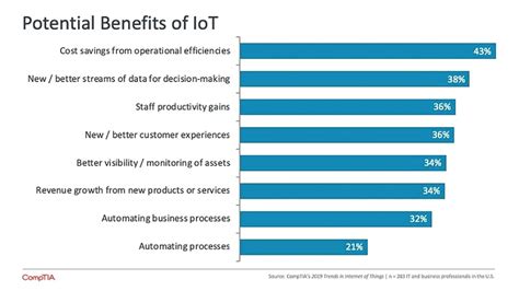 Organizations See The Internet Of Things As Both A Cost Saver And A