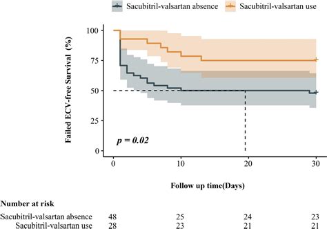 Frontiers Effect Of Sacubitril Valsartan On Restoration And