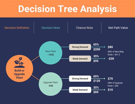 15 Decision Tree Infographics For Decision Making Avasta
