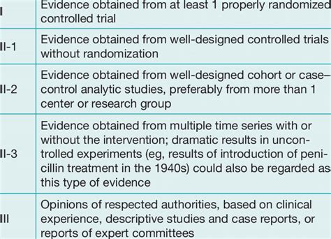 Level Of Evidence Rating Scale Download Table