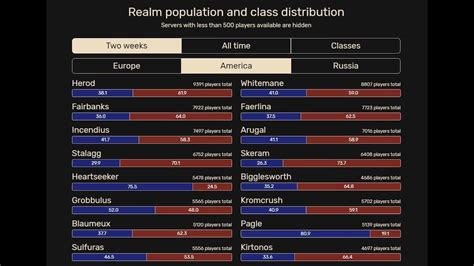 Báb Siker Hozzárendelni Wow Population Serveur Esőkabát Győztes Kék Bálna