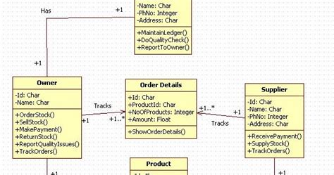 Unified Modeling Language Inventory Management System Class Diagram