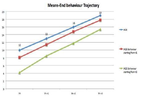 Comparison Between Development Trajectory Of Children Unrolled Under