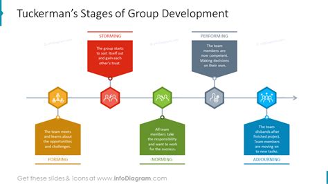 10 Flat Group Development Diagrams Tean Dynamics Charts Ppt Template