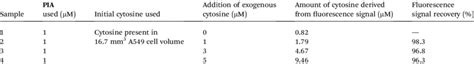 Determination Of Cytosine In Human Cancer Cell A549 Atcc No Ccl 185