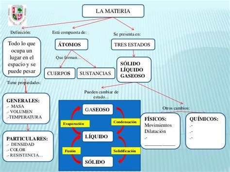 16 Mapa Conceptual Estados De La Materia Png Maesta