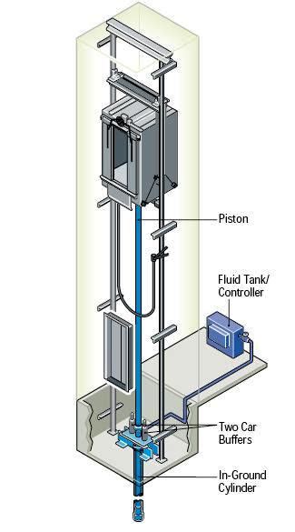 Elevators Types And Classification Part One ~ Electrical Knowhow